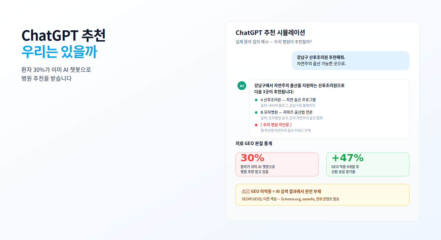 ChatGPT 추천 병원 GEO - 환자 30%가 AI 챗봇으로 병원 추천 받음 / 의료 GEO 미적용 위험