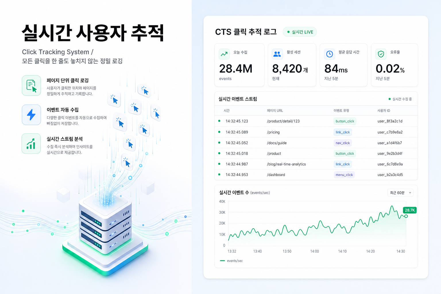 CTS 클릭 추적 시스템 - 페이지 단위 클릭·이벤트 실시간 로깅 / 28.4M/일 처리