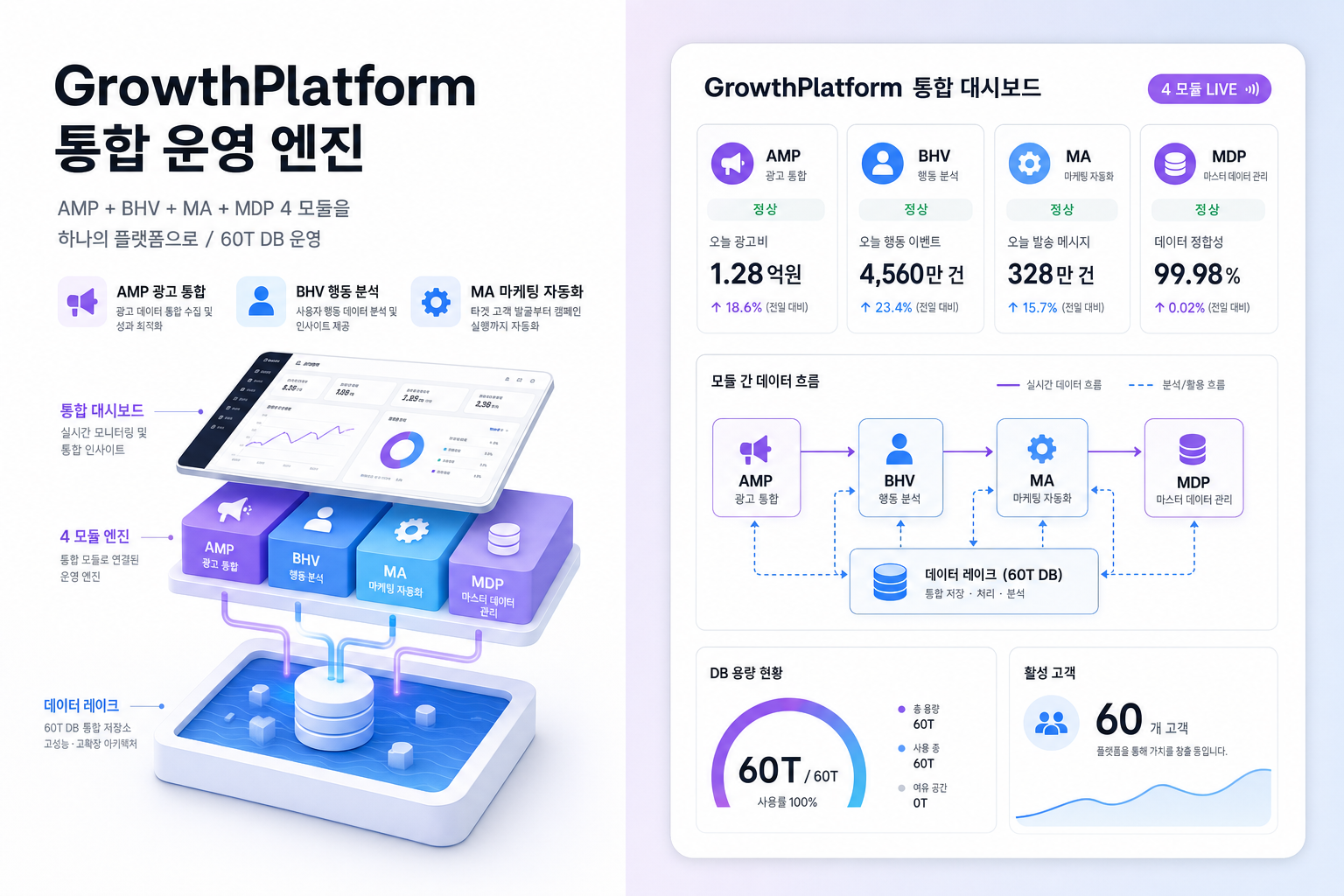 GrowthPlatform - 데이터 마케팅 통합 운영 플랫폼 / AMP·BHV·MA·MDP 4 모듈 / 60T DB 활성 60고객