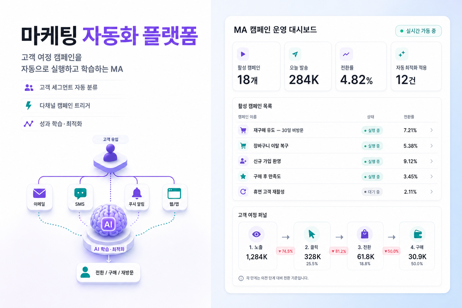 MA 마케팅 자동화 플랫폼 - 고객 세그먼트 자동 분류 + 다채널 캠페인 + 성과 학습 / 18 캠페인 운영