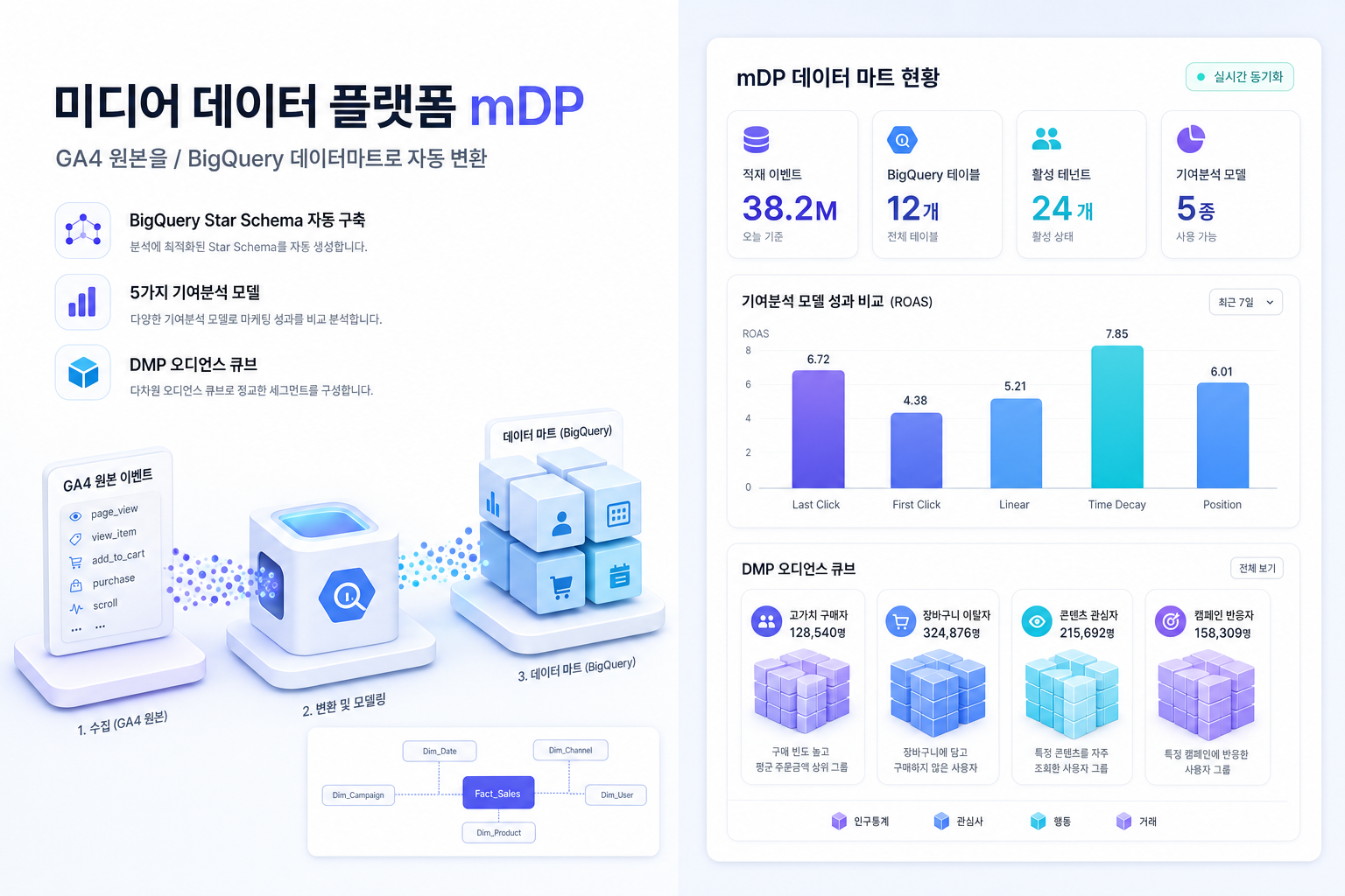 mDP 미디어 데이터 플랫폼 - GA4 → BigQuery Star Schema 자동 변환 + 5종 기여분석 + DMP 오디언스 큐브
