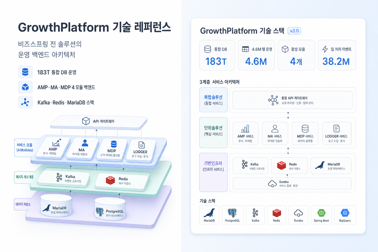 GrowthPlatform 기술 레퍼런스 v3.0 - 183T 통합 DB / AMP·MA·MDP·LOGGER 백엔드 / Kafka·Redis 스택
